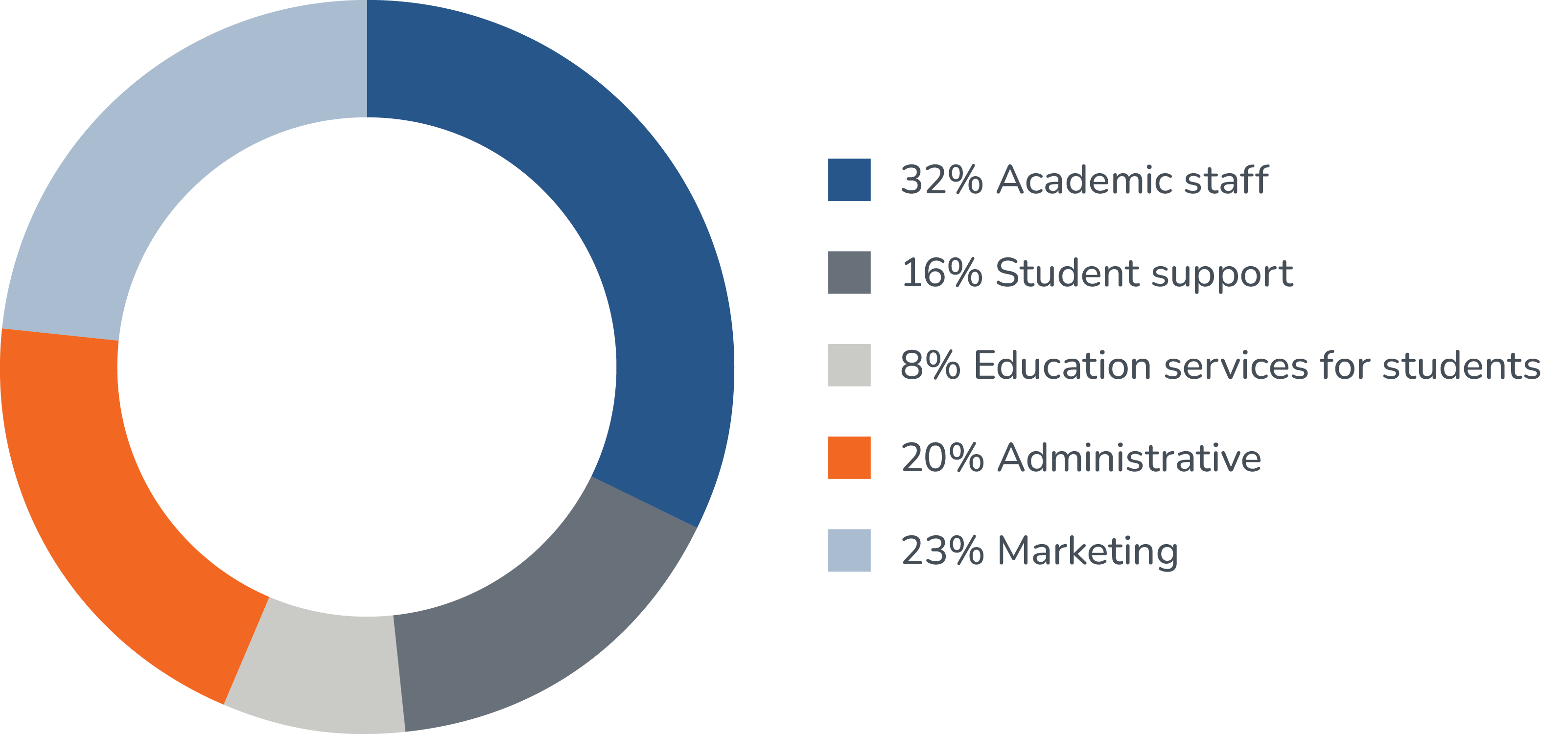 Pie chart displaying value for money statement 2023