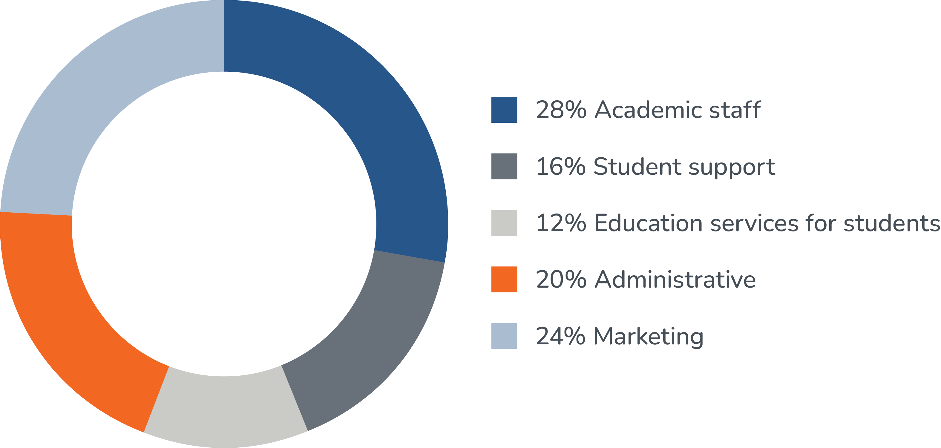 Pie chart displaying value for money statement 2024
