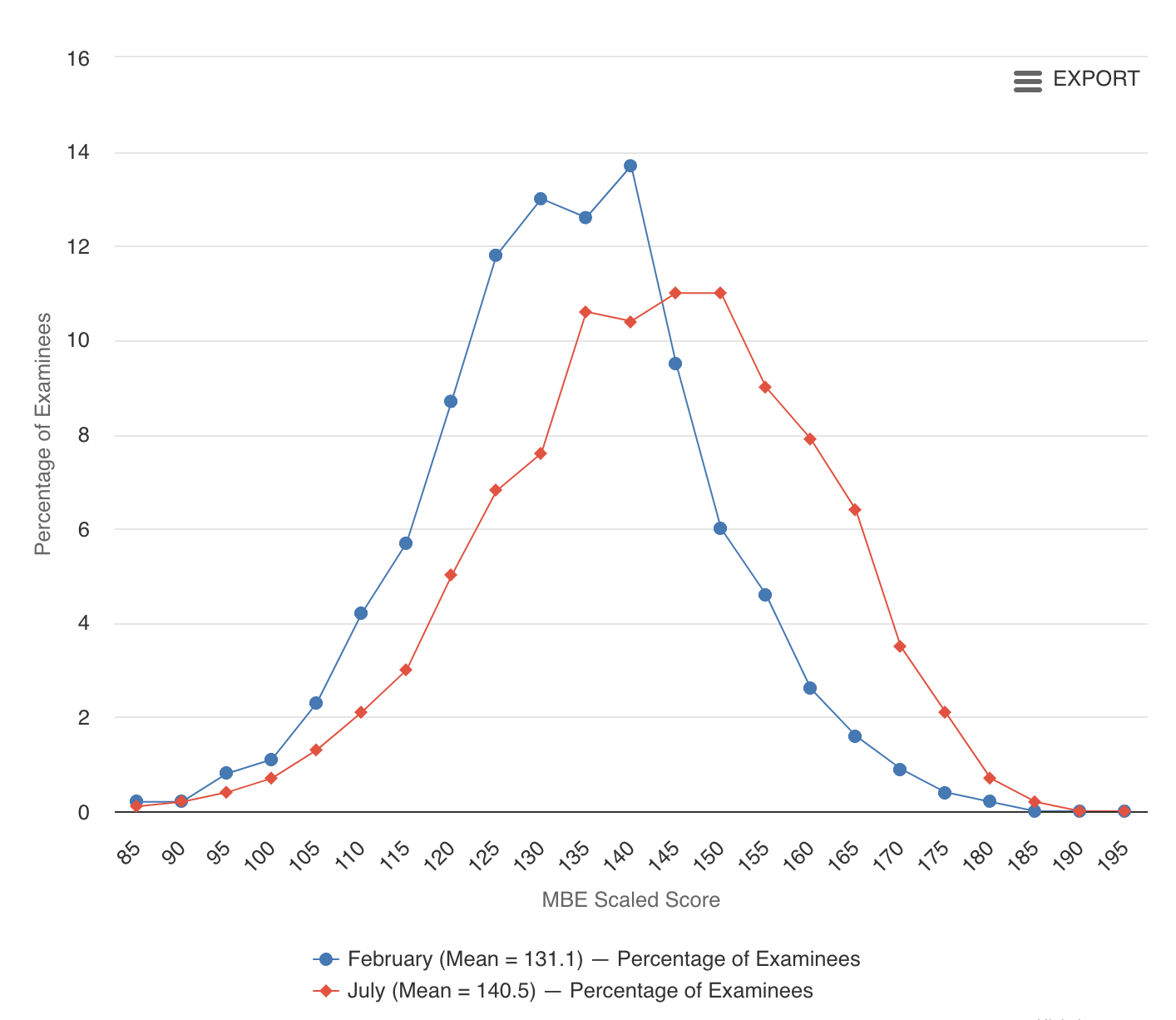 MBE Scaled Score Graph